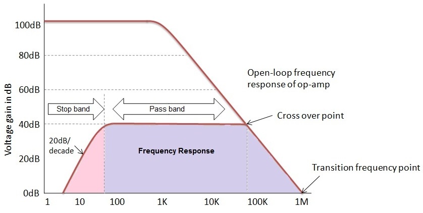 图：主动高通滤波器的频率响应
