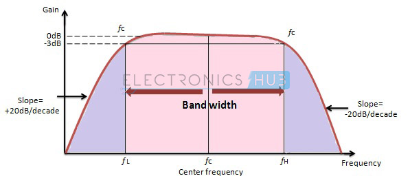 4.宽带通滤波器的频率响应