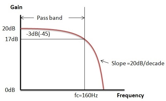 图:有源低通滤波器示例2