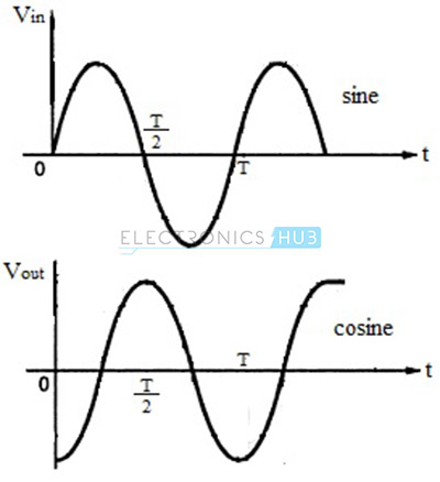 SINE WAVE的输入和输出波形