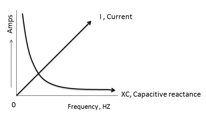 图3.电抗和频率之间的关系。