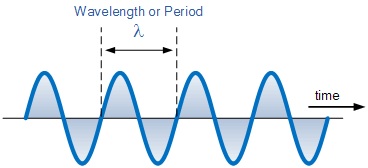 速度，波长和频率图之间的关系