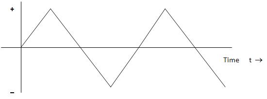 三角波形