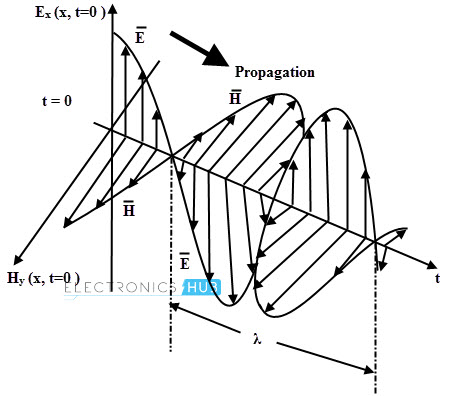 均匀平面波的电场和磁场矢量