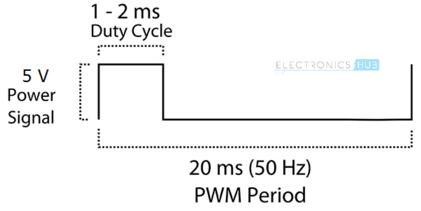 Raspberry Pi伺服电机PWM责任周期