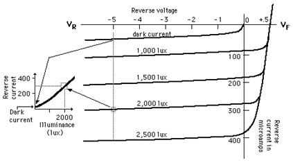 光电二极管V-I特征