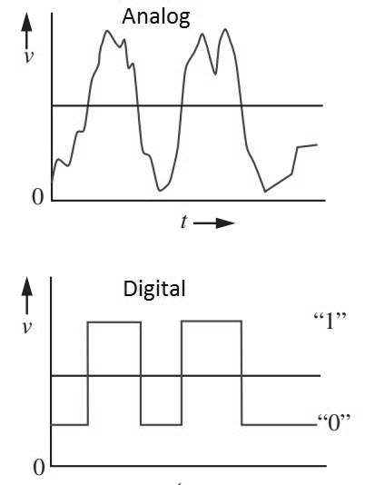模拟电路与数字电路数字信号