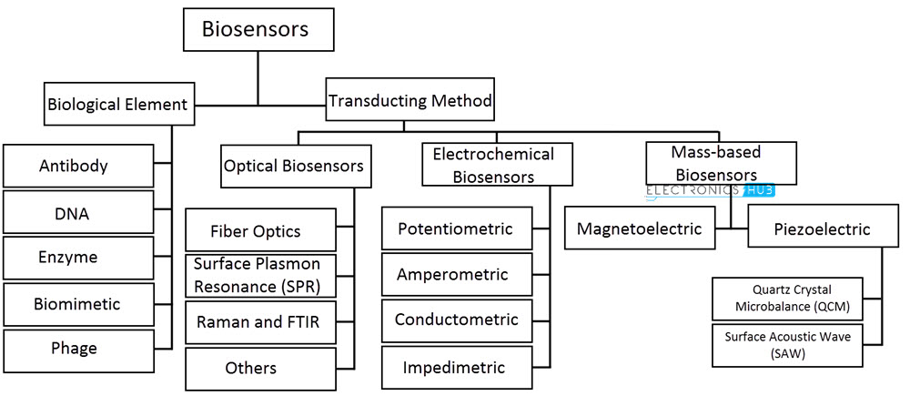 不同类型的生物传感器生物传感器的类型