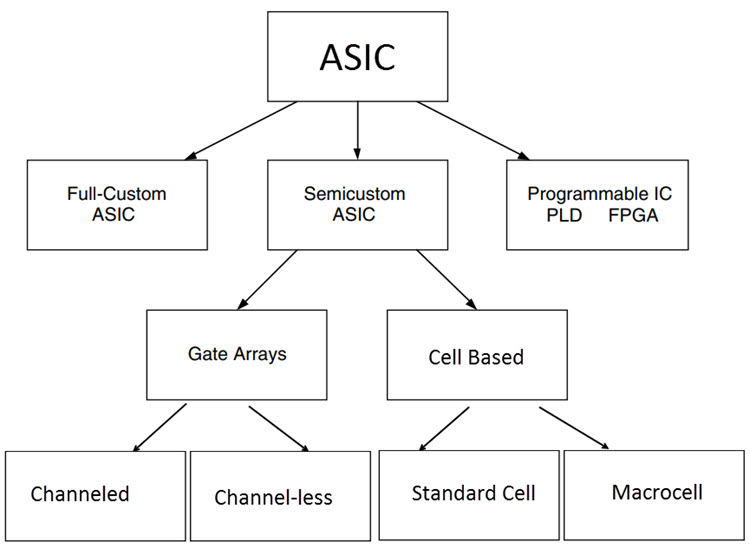 ASIC的类型