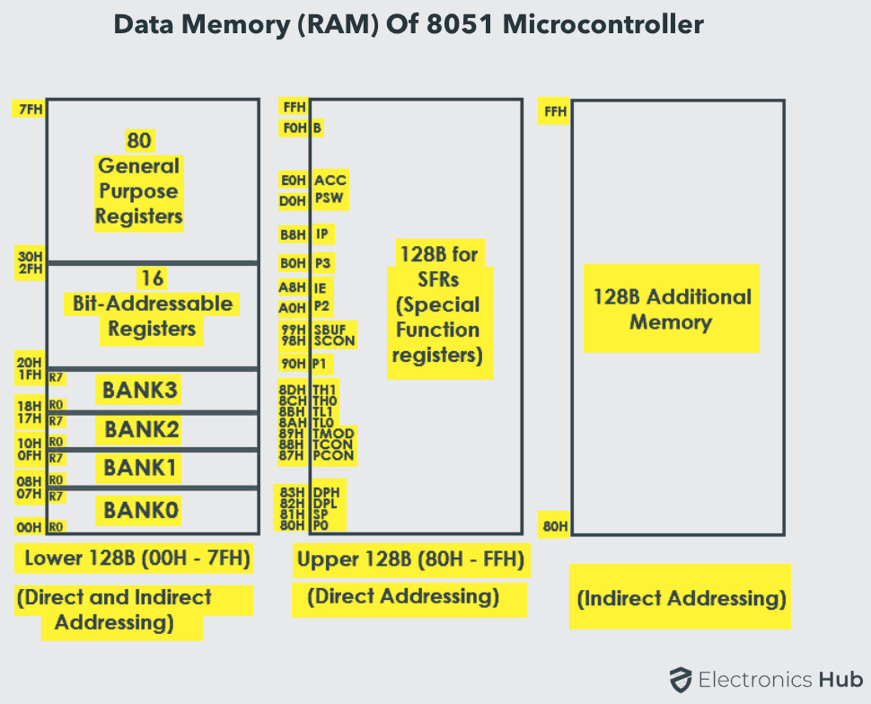 8051内存组织RAM