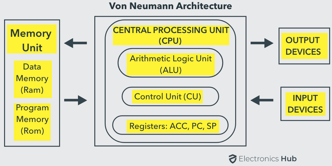 8051内存组织von Neumann架构