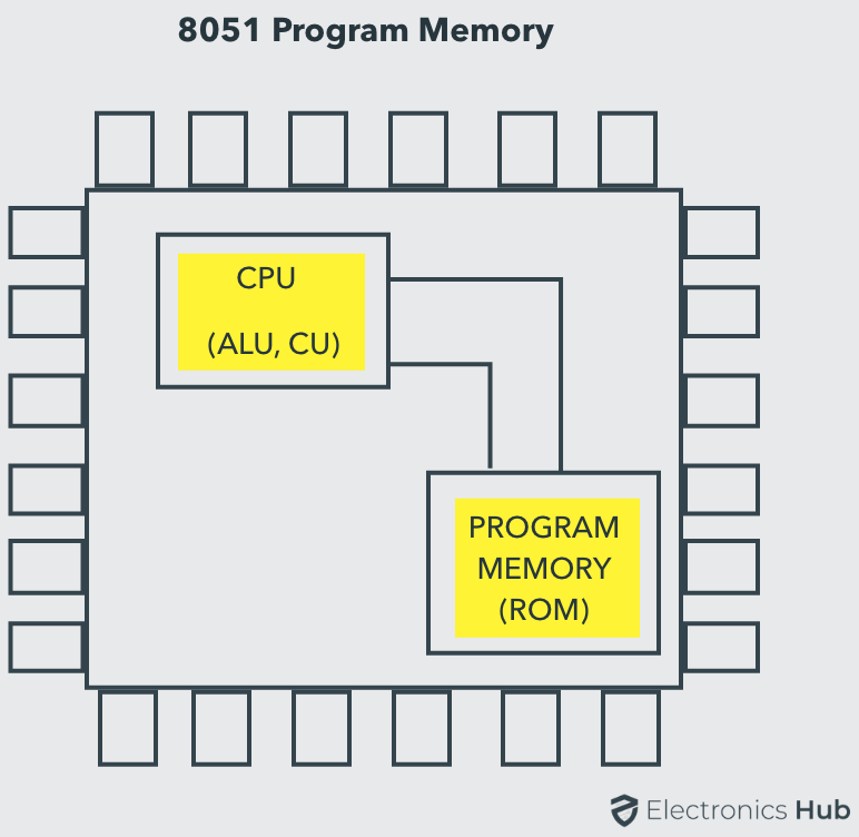 8051程序内存（ROM）