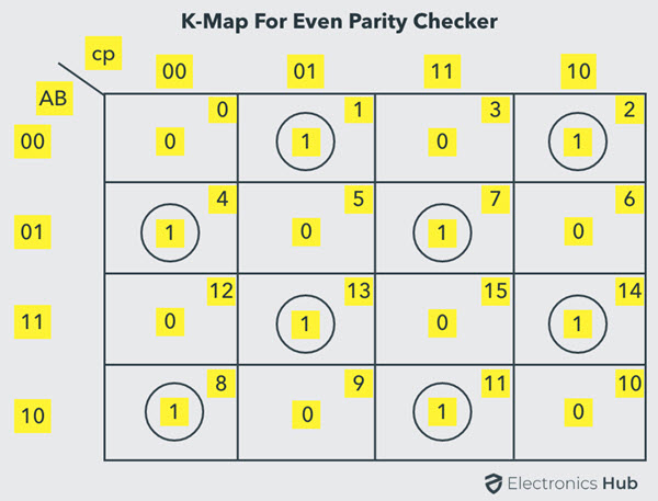 K-Map用于3位偶校验器